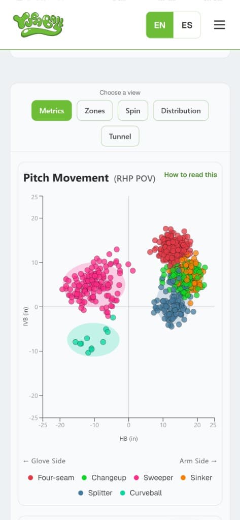 Example pitch movement and arm angle charts from a pitcher profile