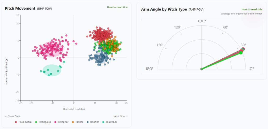 Example pitch movement and arm angle charts from a pitcher profile